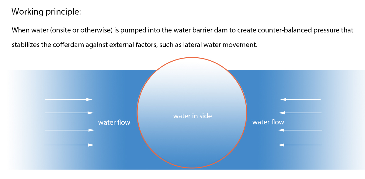 Working principle of water filled flood dam
