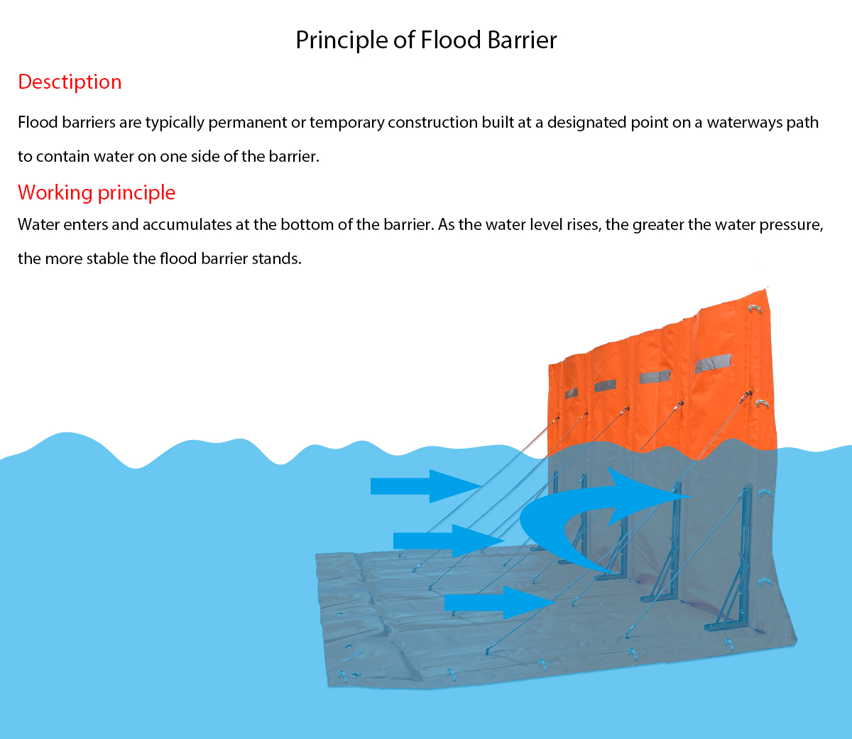 Working principle of flood barrier