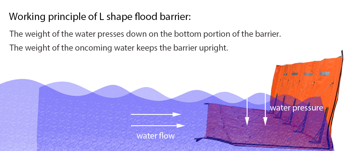 working principle of L shape flood barrier