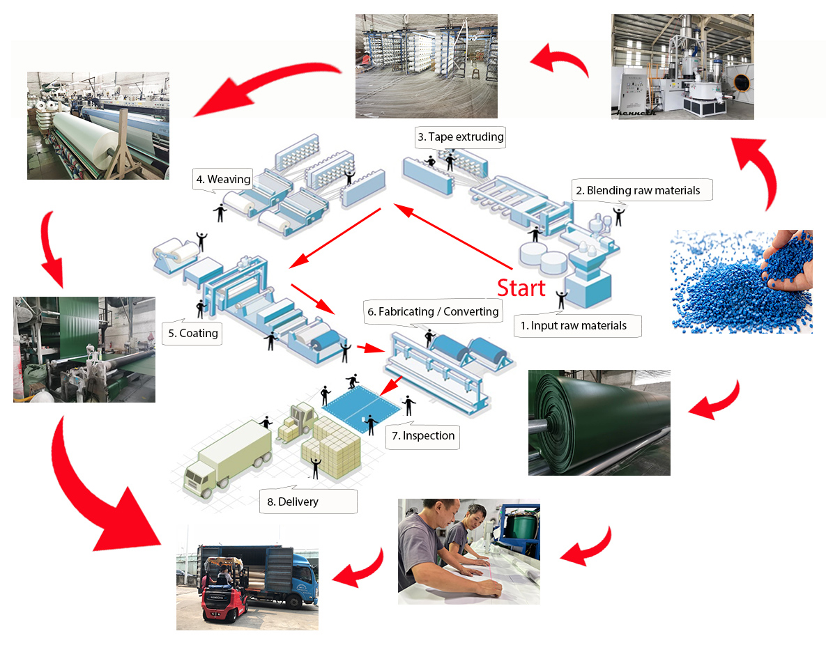 pvc coated tarpaulin manufacturing production process flow chart
