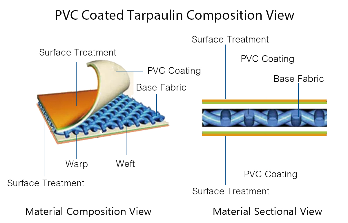 PVC coated tarpaulin composition view