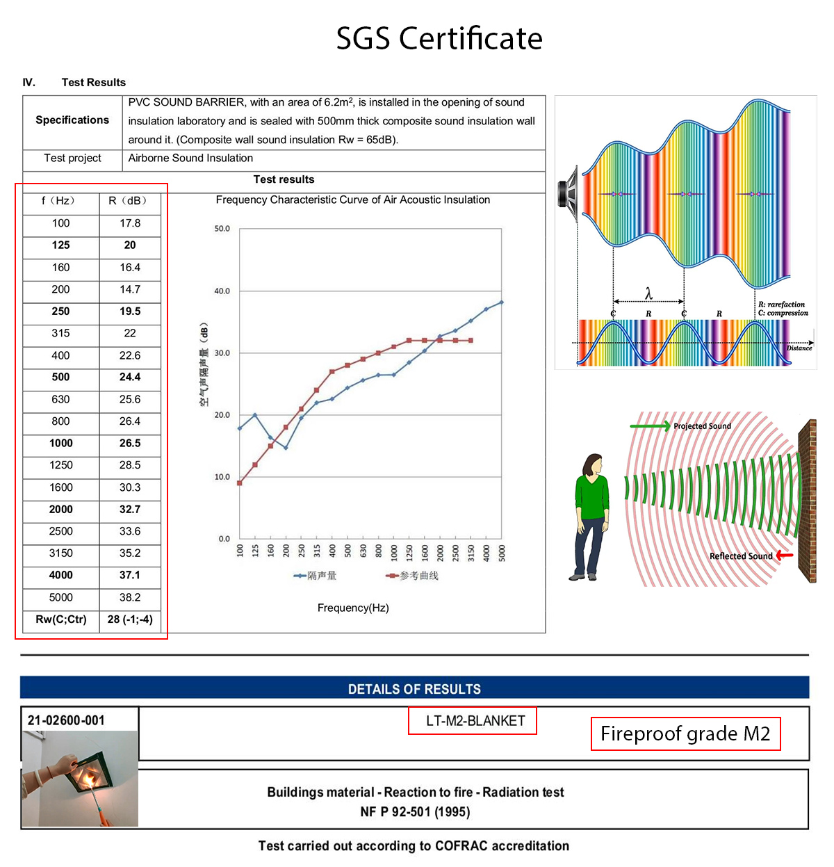 SGS certificate for soundproof box