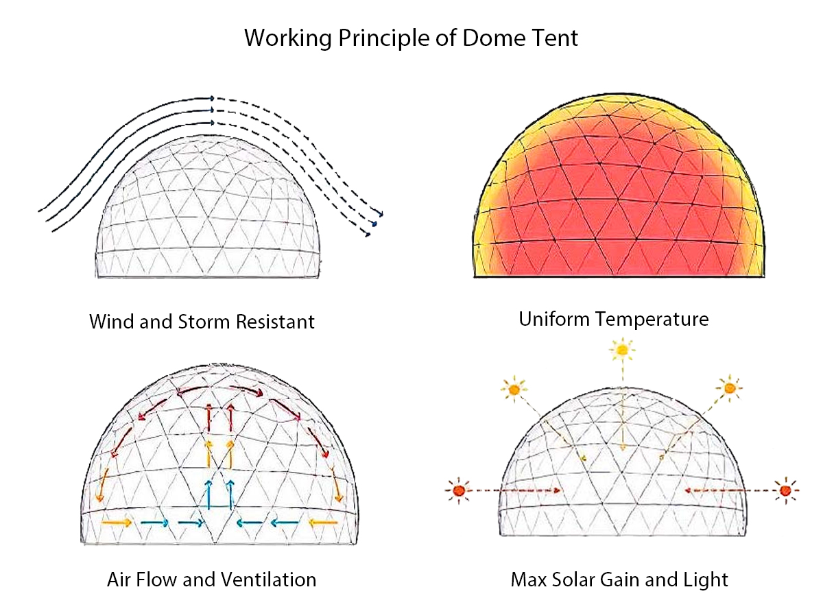 Working princeple of dome tent