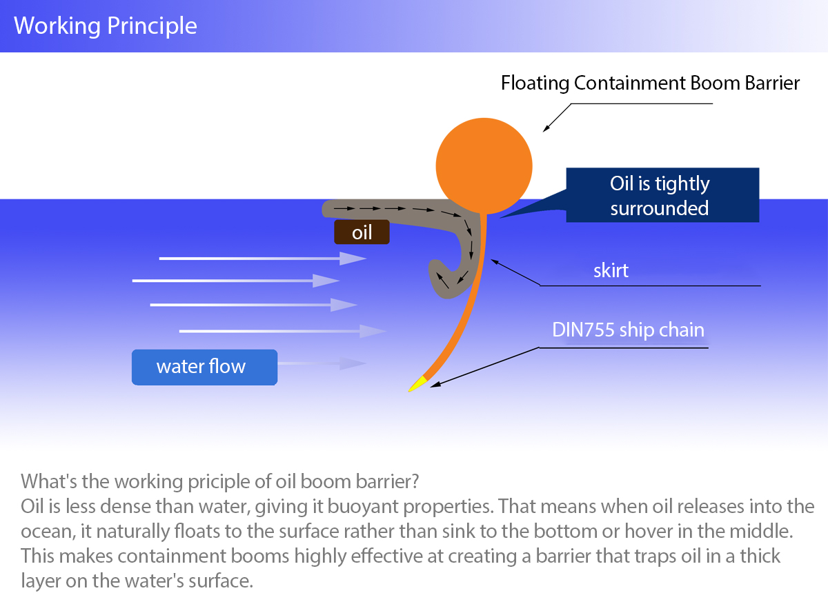 Wokring principle for floating containment boom barrier