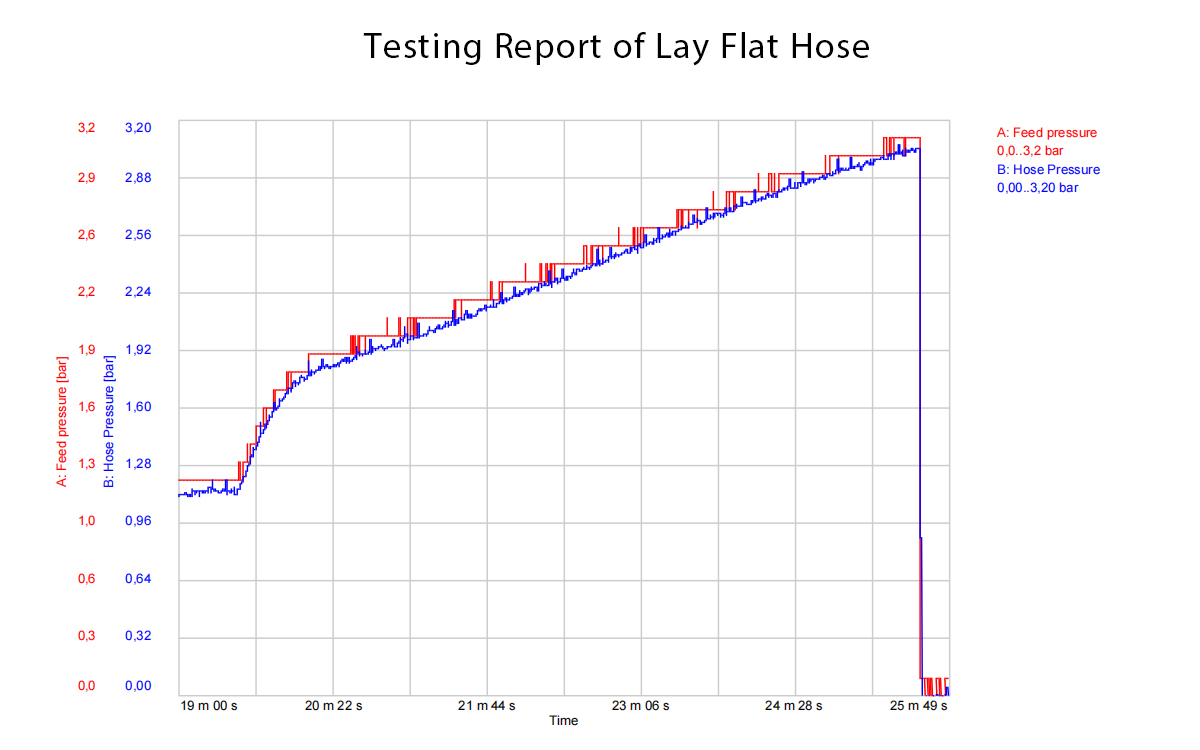 Testing report of lay flat hose