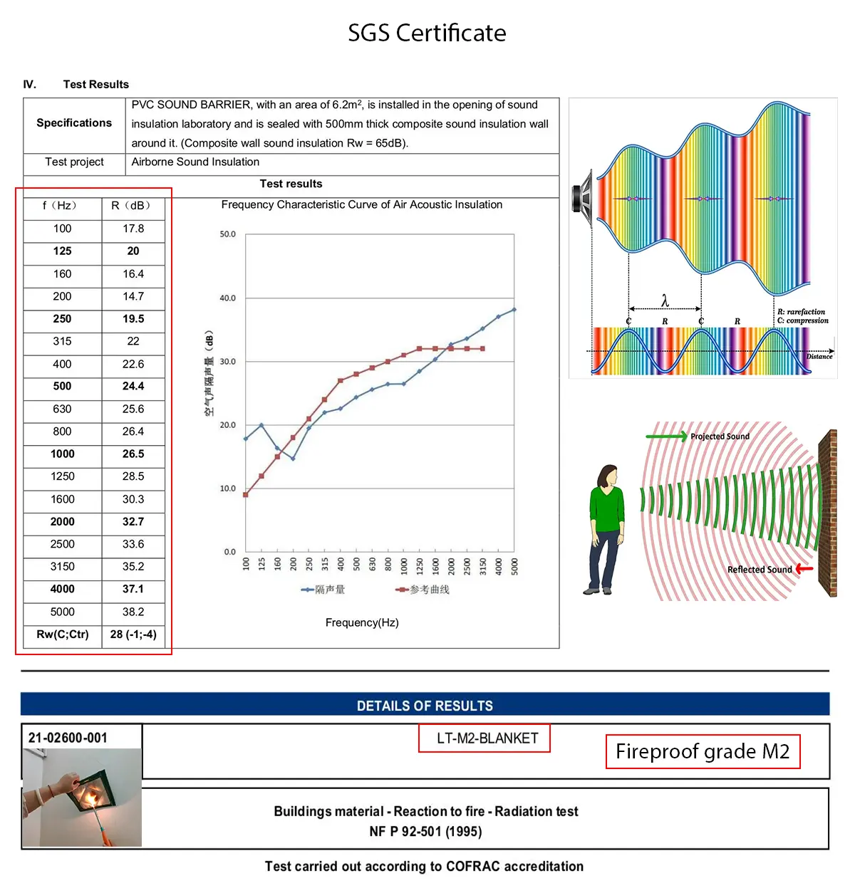 Laboratory airborne sound insulation test data chart for noise curtain