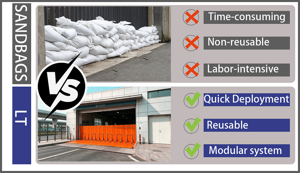 Comparison chart: traditional sandbags vs. LT flood barriers showing key advantages like quick deployment and reusability