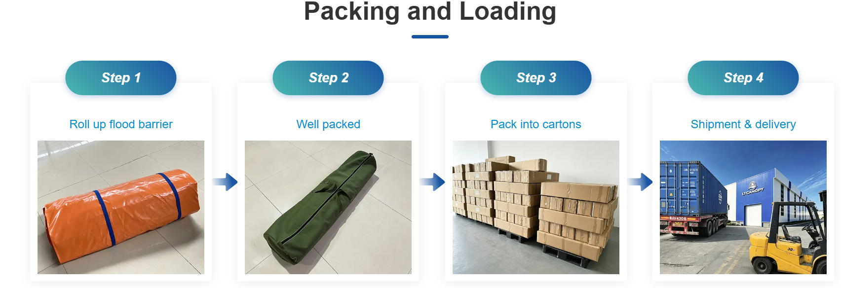 Flood barrier packing and shipping process diagram