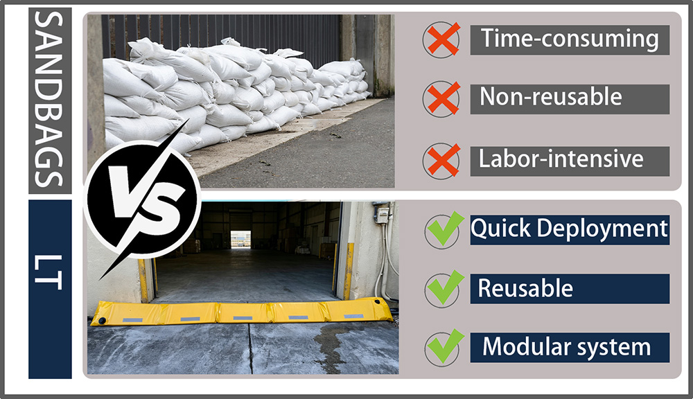 Comparison infographic of reusable flood barrier vs inefficient disposable sandbags