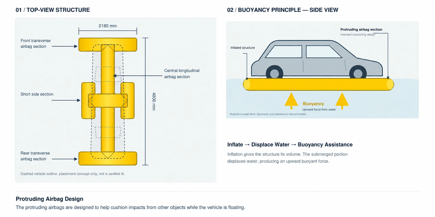 Car Flood Airbag Structure and Buoyancy Principle